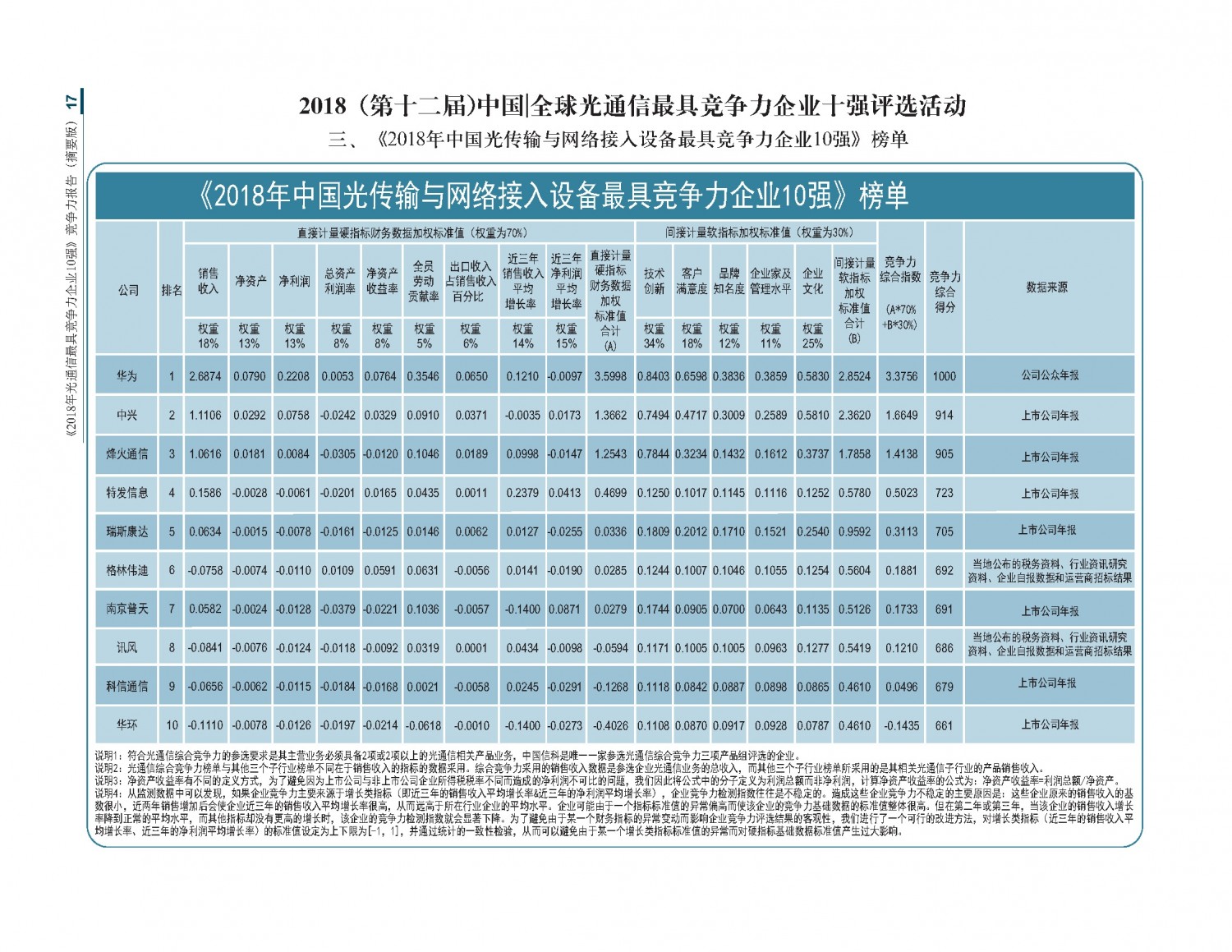 2018光通信竞争力报告摘要版_20181126最新_页面_17